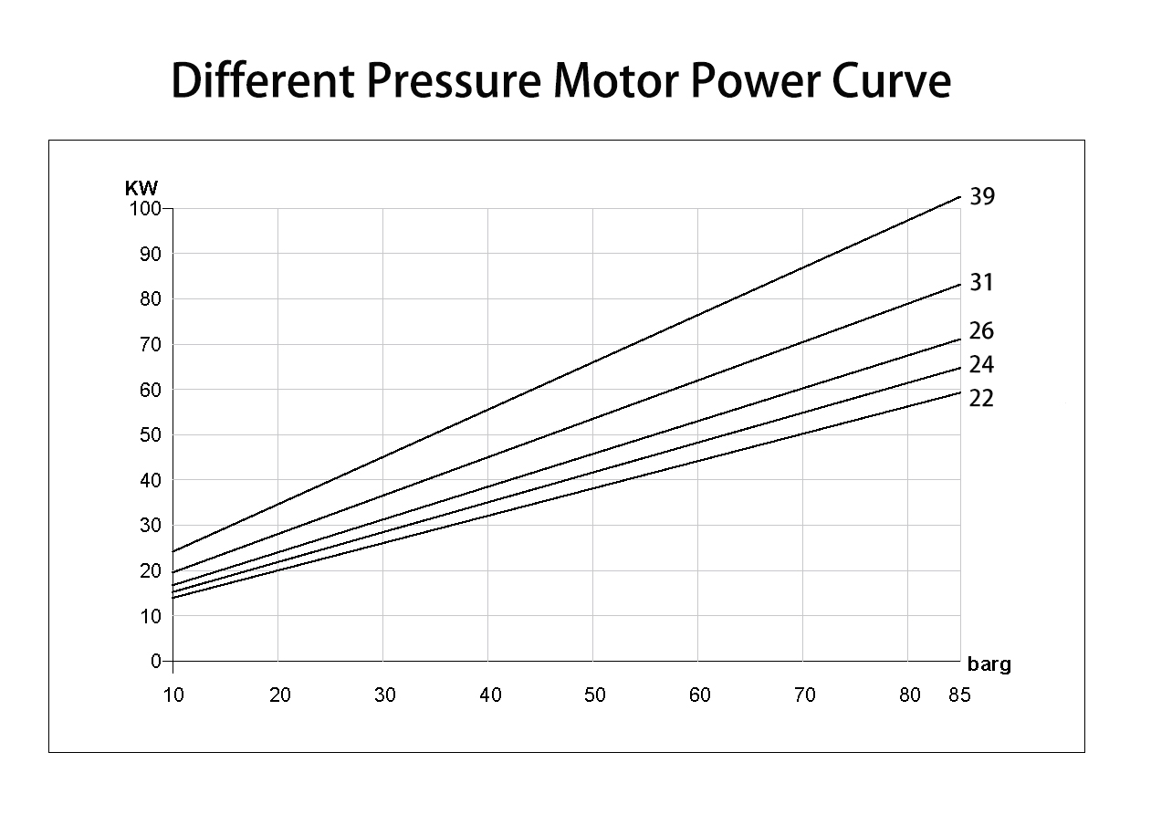 High Pressure Pump For RO Plant HPC2239 AWS HYDRO