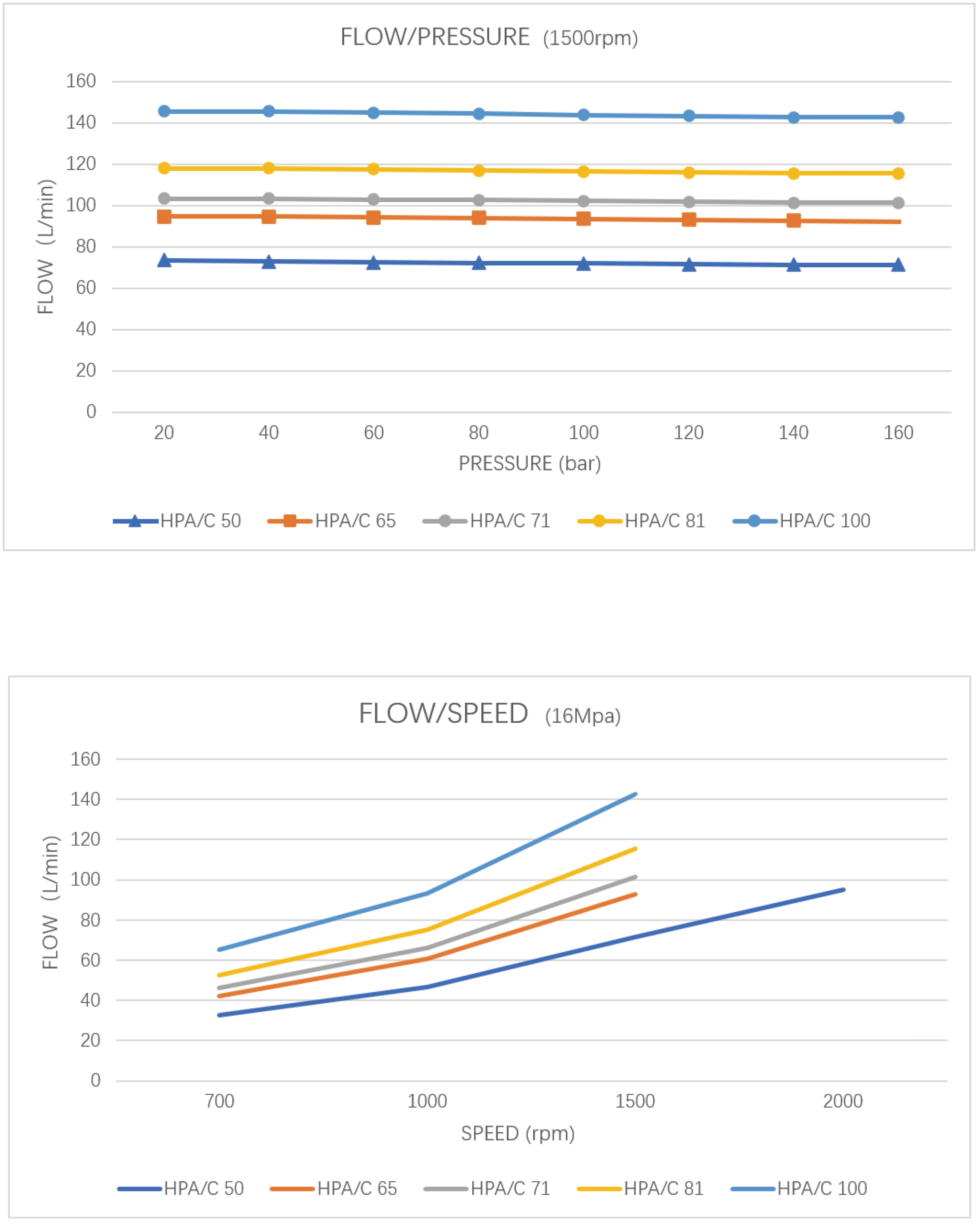 High Pressure Piston Water Pump HPA50100 AWS HYDRO